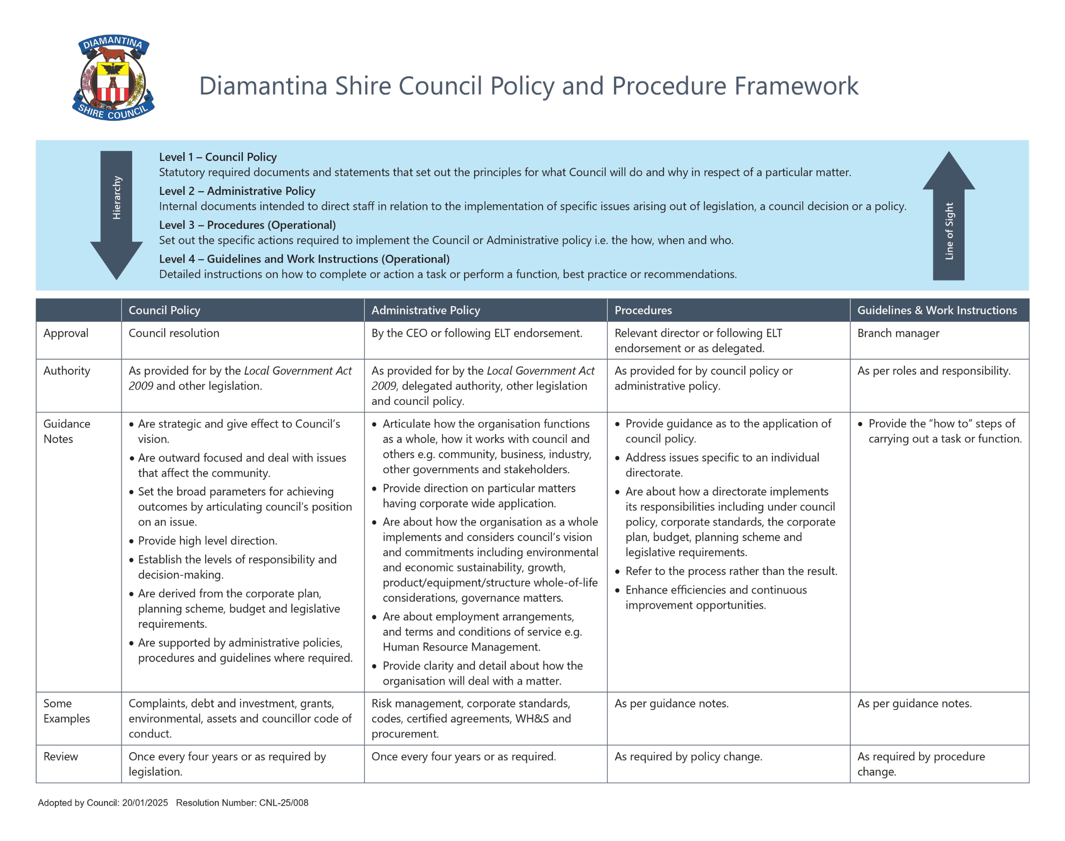Diamantina Shire Council policy and proceedure framework